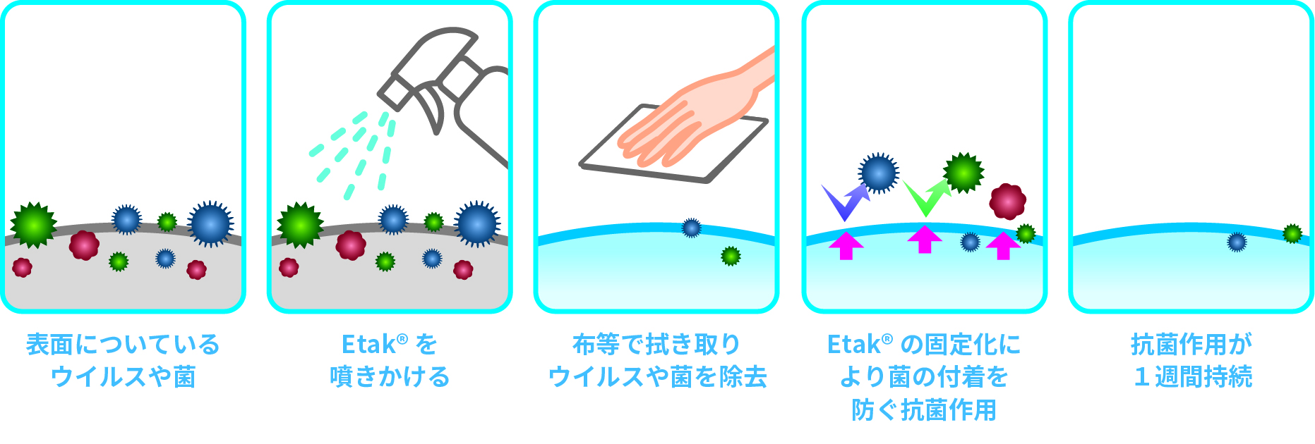 鉄道 旅客機 ホテル 細菌ウイルスを１週間持続抗菌へ世界初の新技術 融菌スプレー Amazon.co.jp: イータック 抗菌化スプレーα 250ml : ドラッグストア